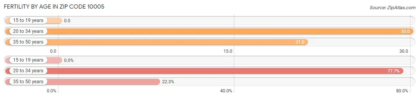 Female Fertility by Age in Zip Code 10005