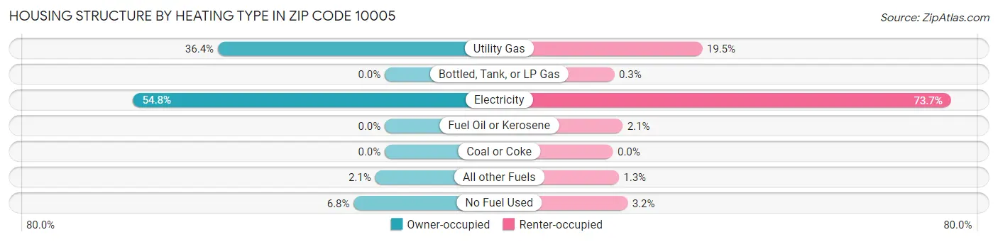 Housing Structure by Heating Type in Zip Code 10005