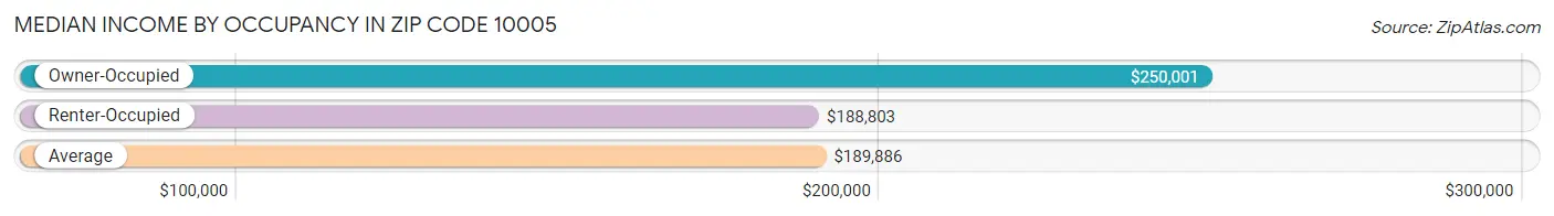 Median Income by Occupancy in Zip Code 10005