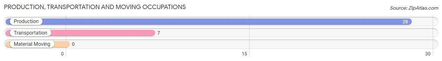 Production, Transportation and Moving Occupations in Zip Code 10005
