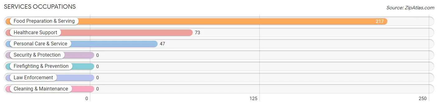 Services Occupations in Zip Code 10005