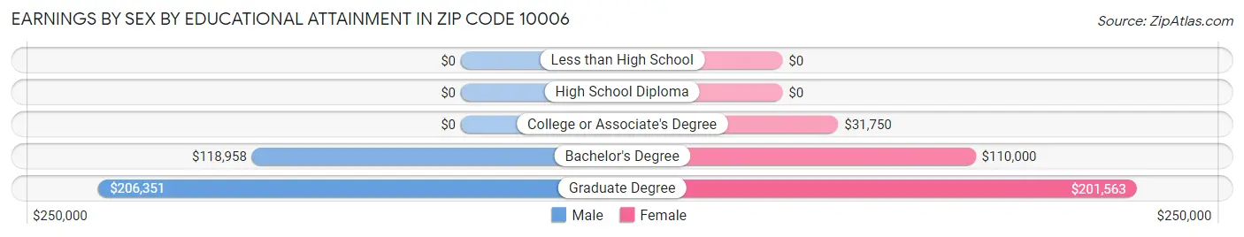 Earnings by Sex by Educational Attainment in Zip Code 10006