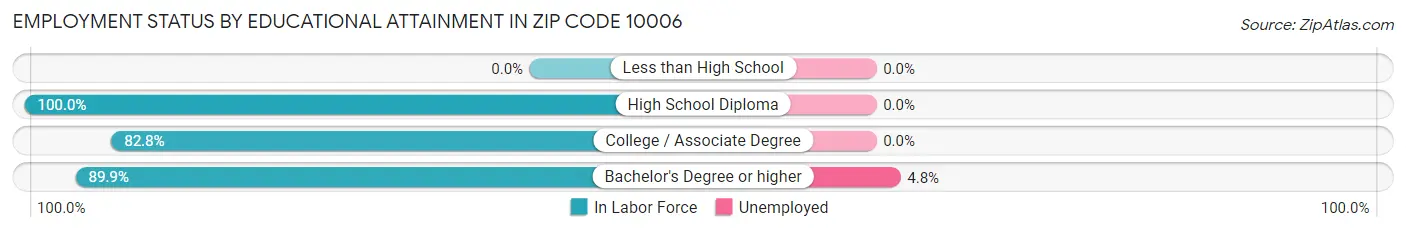 Employment Status by Educational Attainment in Zip Code 10006