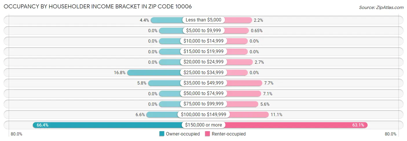 Occupancy by Householder Income Bracket in Zip Code 10006