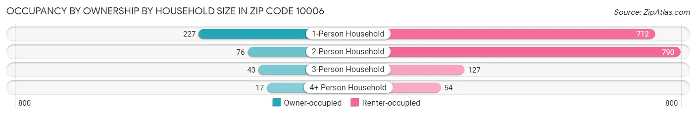 Occupancy by Ownership by Household Size in Zip Code 10006