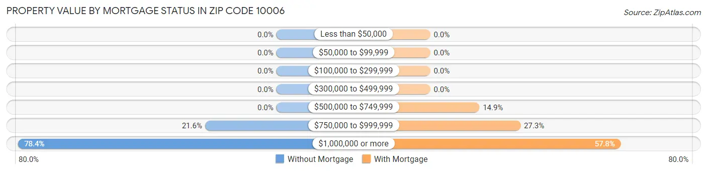 Property Value by Mortgage Status in Zip Code 10006