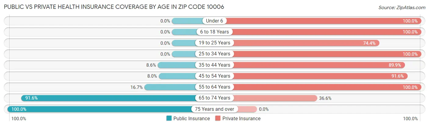 Public vs Private Health Insurance Coverage by Age in Zip Code 10006