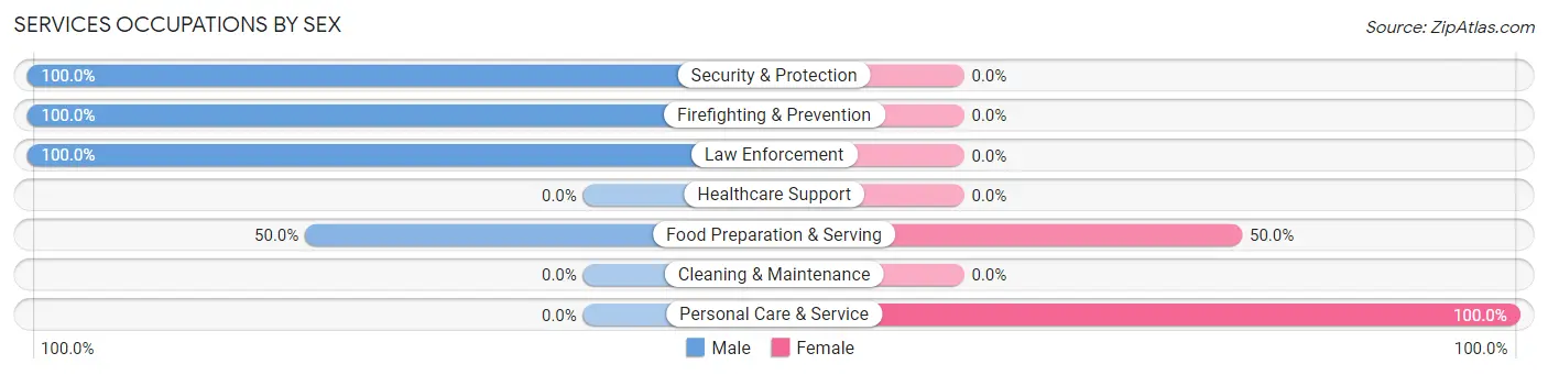 Services Occupations by Sex in Zip Code 10006