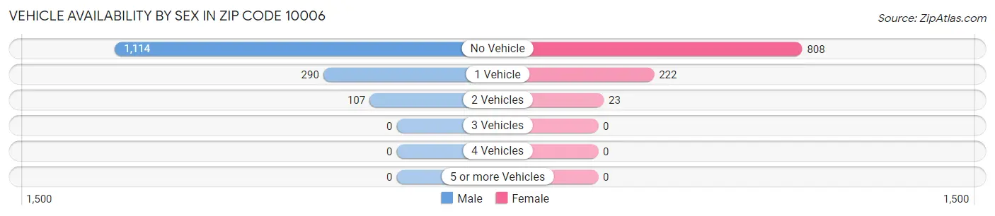 Vehicle Availability by Sex in Zip Code 10006