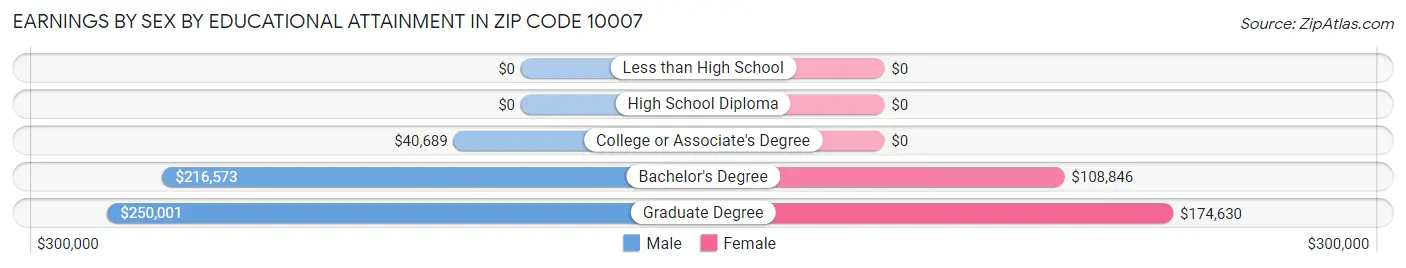 Earnings by Sex by Educational Attainment in Zip Code 10007