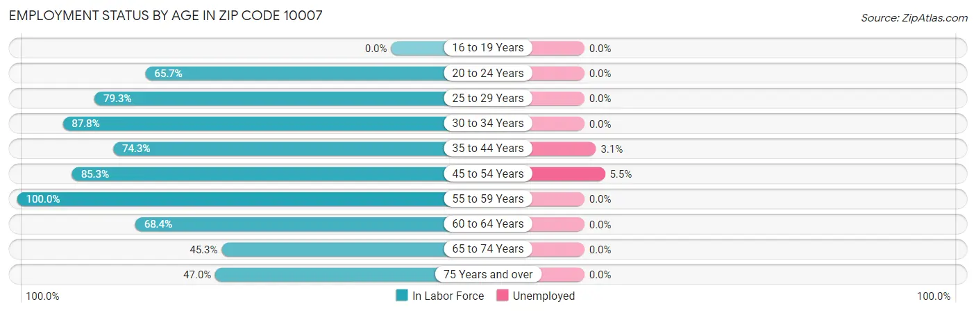 Employment Status by Age in Zip Code 10007
