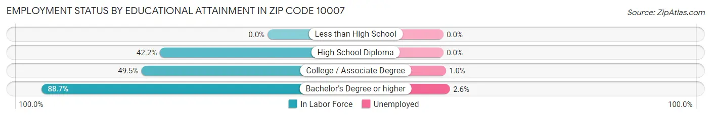 Employment Status by Educational Attainment in Zip Code 10007