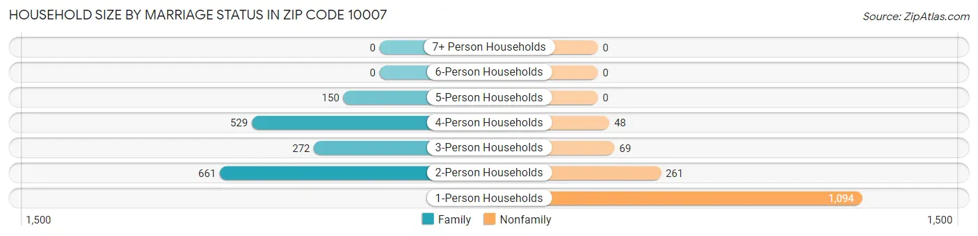 Household Size by Marriage Status in Zip Code 10007
