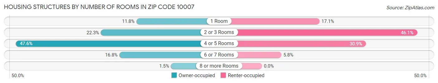 Housing Structures by Number of Rooms in Zip Code 10007