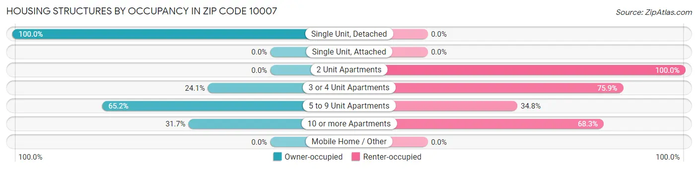 Housing Structures by Occupancy in Zip Code 10007