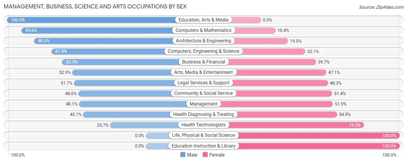 Management, Business, Science and Arts Occupations by Sex in Zip Code 10007