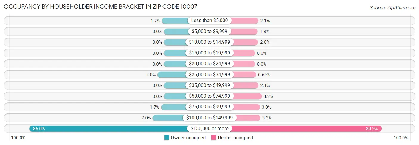 Occupancy by Householder Income Bracket in Zip Code 10007