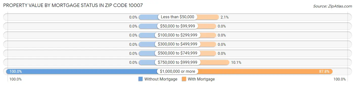 Property Value by Mortgage Status in Zip Code 10007