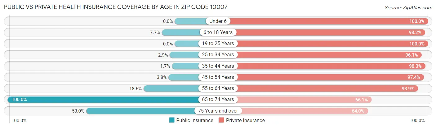 Public vs Private Health Insurance Coverage by Age in Zip Code 10007