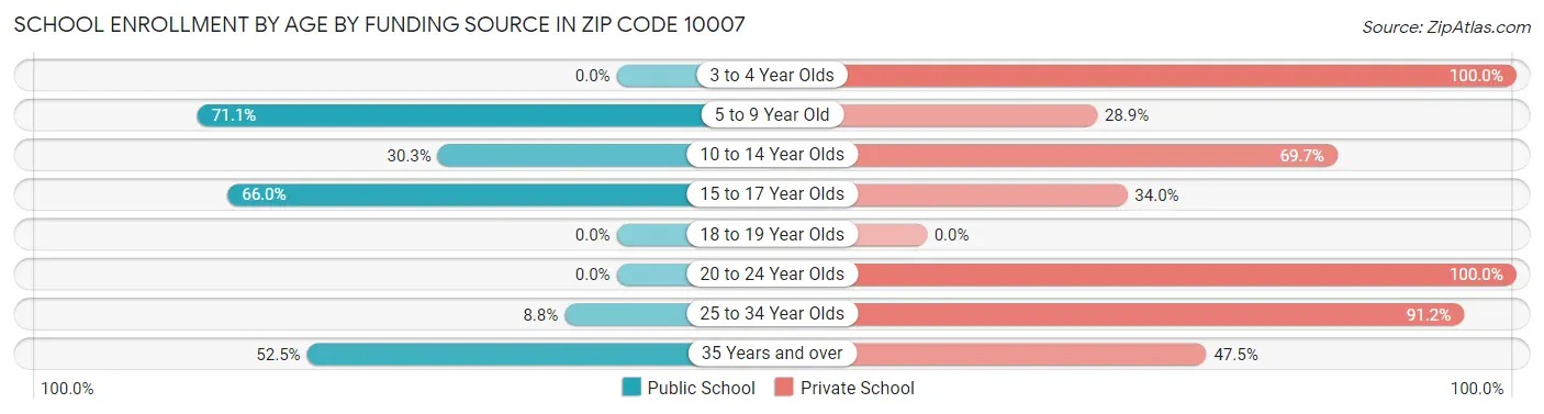 School Enrollment by Age by Funding Source in Zip Code 10007