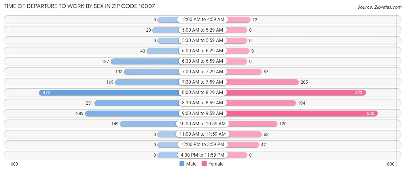 Time of Departure to Work by Sex in Zip Code 10007