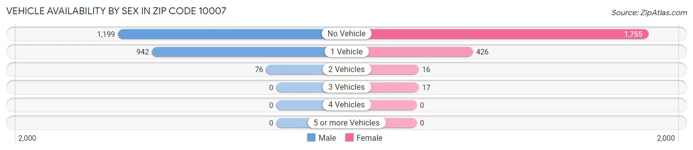 Vehicle Availability by Sex in Zip Code 10007