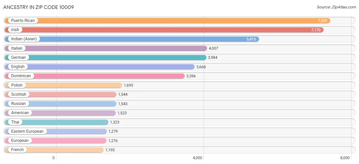 Ancestry in Zip Code 10009