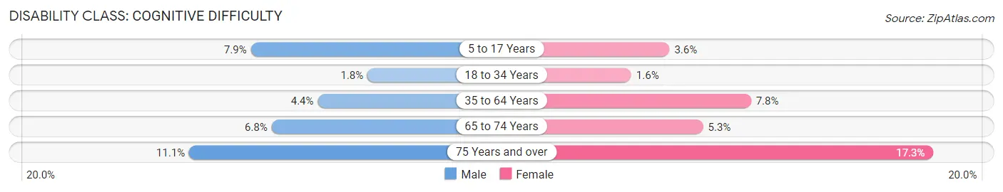 Disability in Zip Code 10009: <span>Cognitive Difficulty</span>