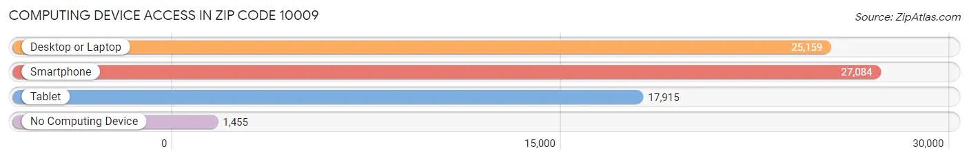 Computing Device Access in Zip Code 10009