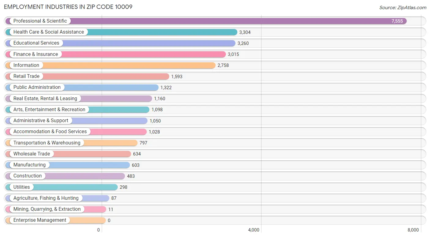 Employment Industries in Zip Code 10009