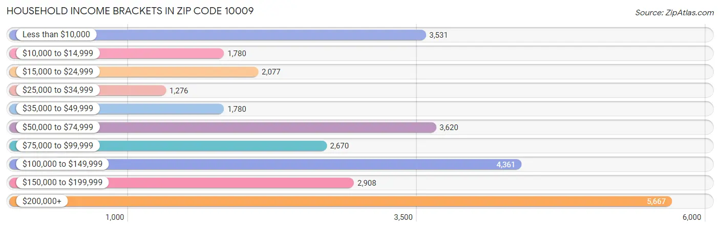 Household Income Brackets in Zip Code 10009