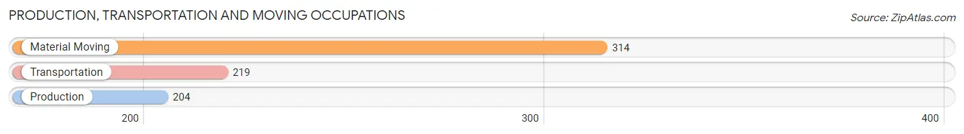 Production, Transportation and Moving Occupations in Zip Code 10009