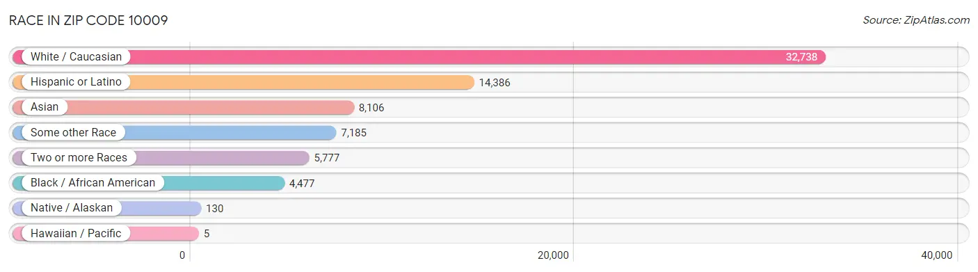 Race in Zip Code 10009