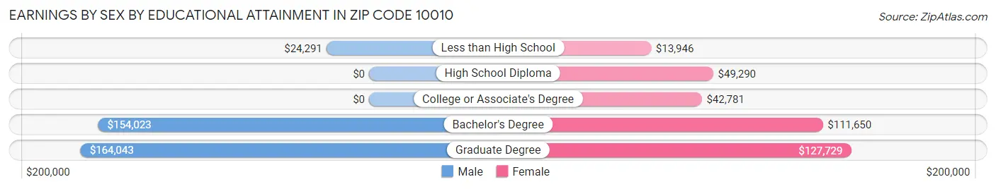 Earnings by Sex by Educational Attainment in Zip Code 10010