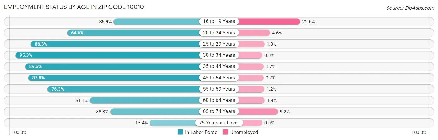 Employment Status by Age in Zip Code 10010