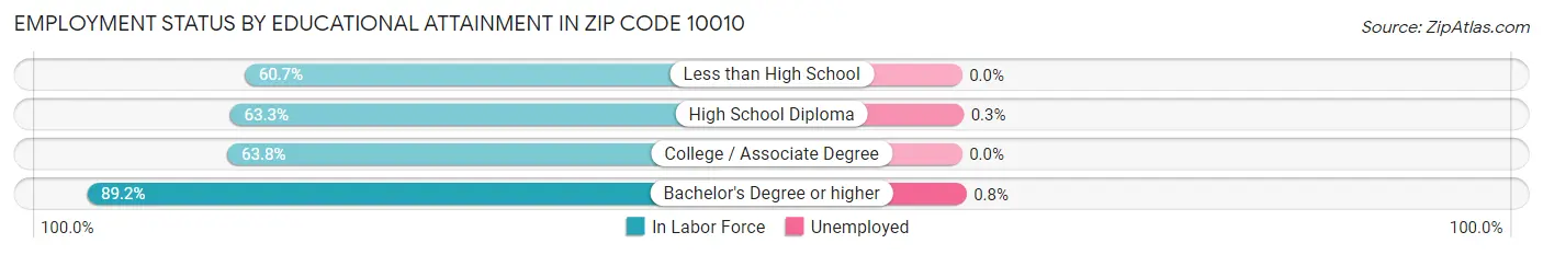 Employment Status by Educational Attainment in Zip Code 10010