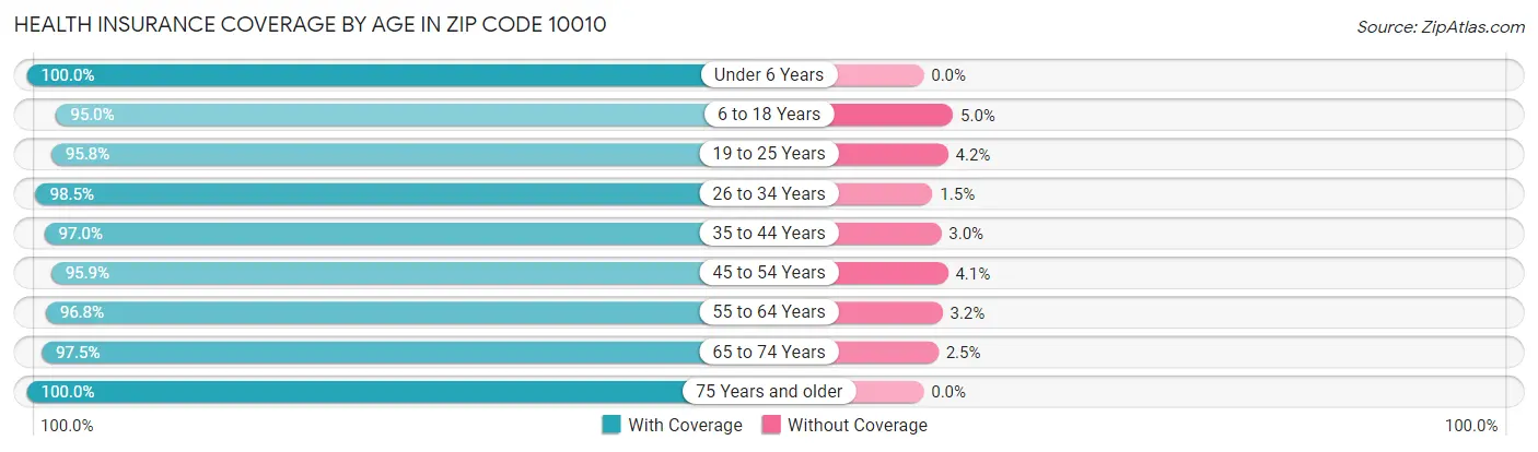 Health Insurance Coverage by Age in Zip Code 10010