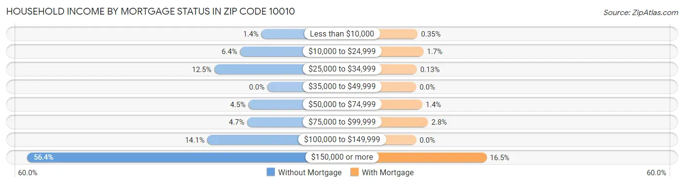 Household Income by Mortgage Status in Zip Code 10010