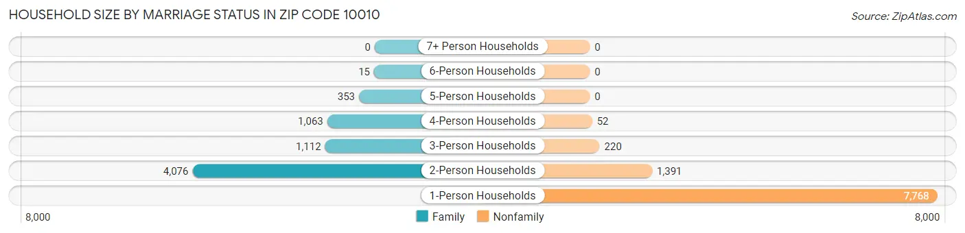 Household Size by Marriage Status in Zip Code 10010