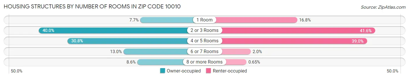 Housing Structures by Number of Rooms in Zip Code 10010