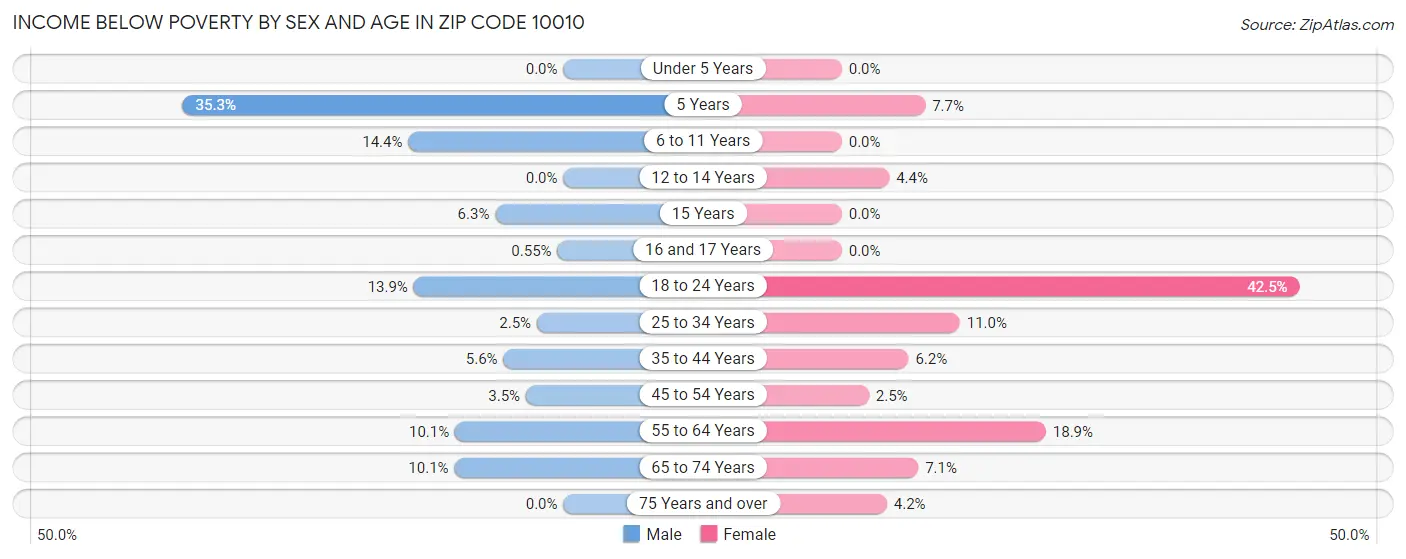 Income Below Poverty by Sex and Age in Zip Code 10010