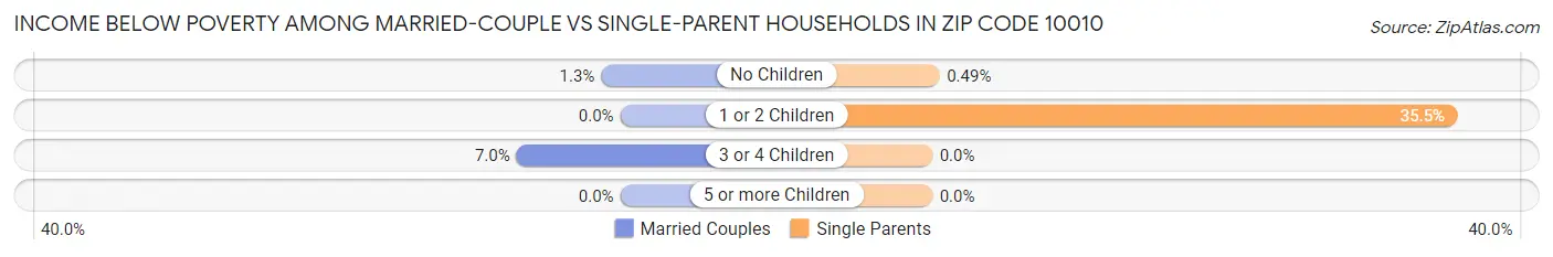 Income Below Poverty Among Married-Couple vs Single-Parent Households in Zip Code 10010