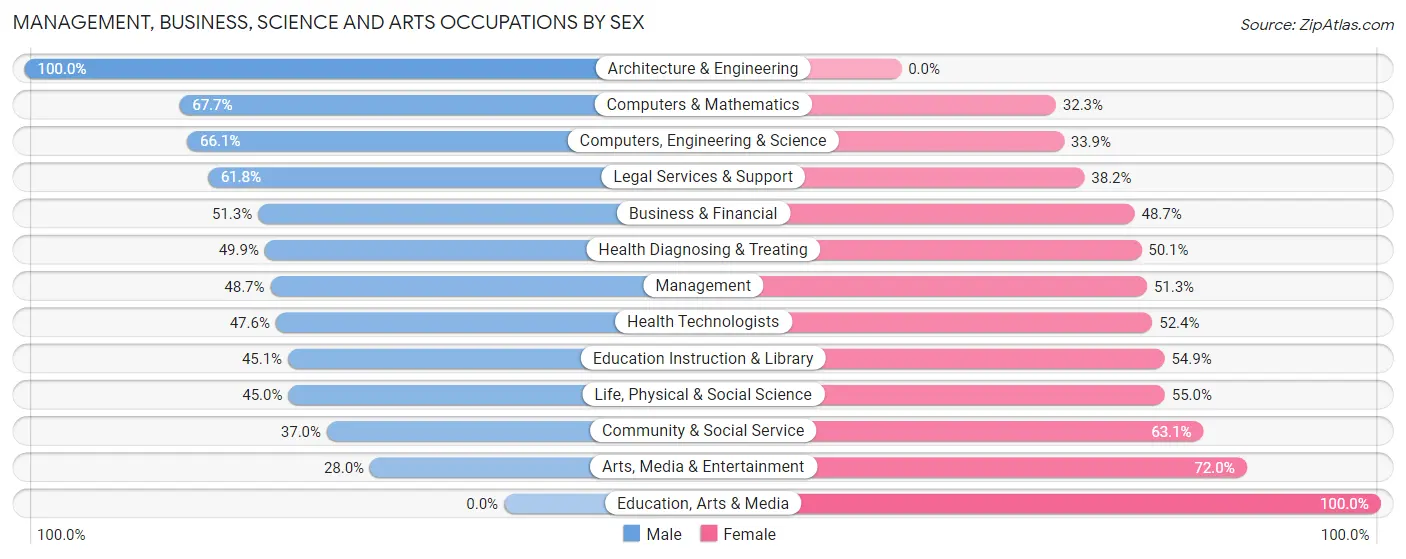 Management, Business, Science and Arts Occupations by Sex in Zip Code 10010