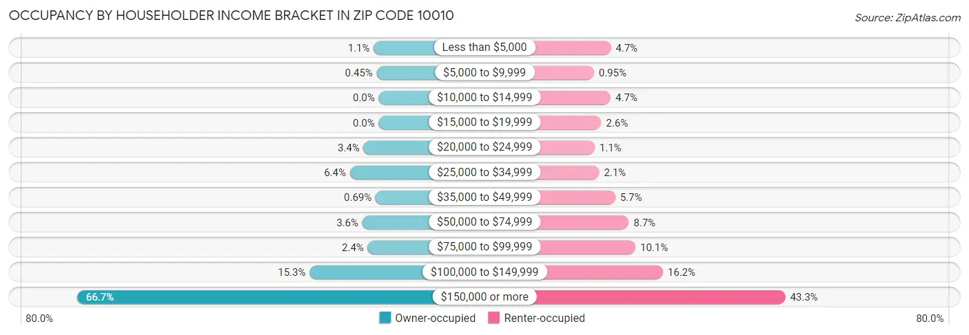 Occupancy by Householder Income Bracket in Zip Code 10010