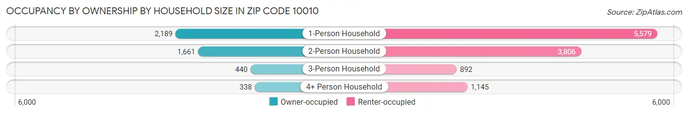 Occupancy by Ownership by Household Size in Zip Code 10010