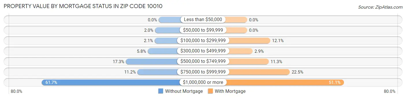 Property Value by Mortgage Status in Zip Code 10010