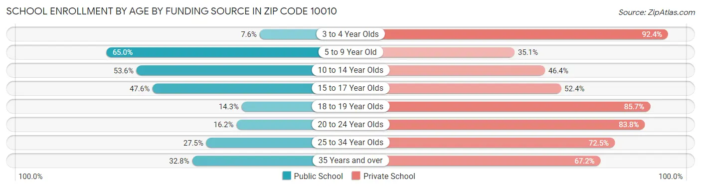 School Enrollment by Age by Funding Source in Zip Code 10010
