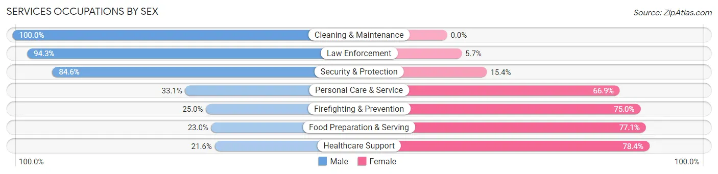 Services Occupations by Sex in Zip Code 10010