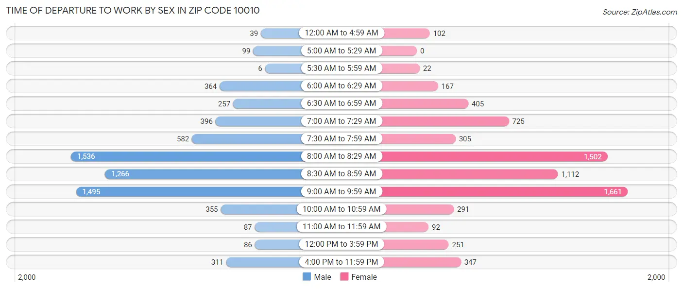 Time of Departure to Work by Sex in Zip Code 10010