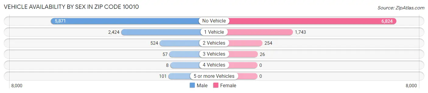 Vehicle Availability by Sex in Zip Code 10010